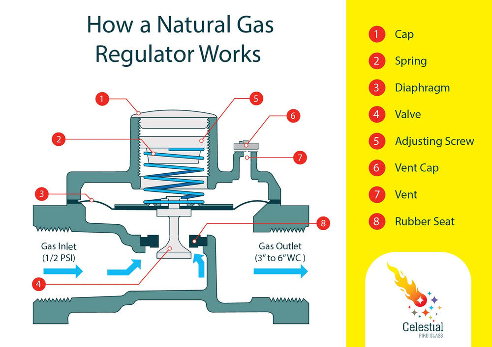 How a Natural Gas Regulator works