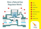 How a Natural Gas Regulator works